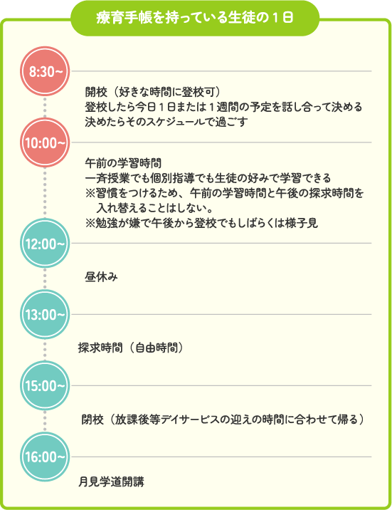 療育手帳を持っている生徒の1日