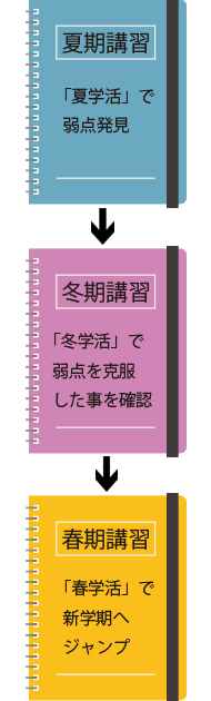 月見学童の講習会「学活」にはほかにはない特徴があります。