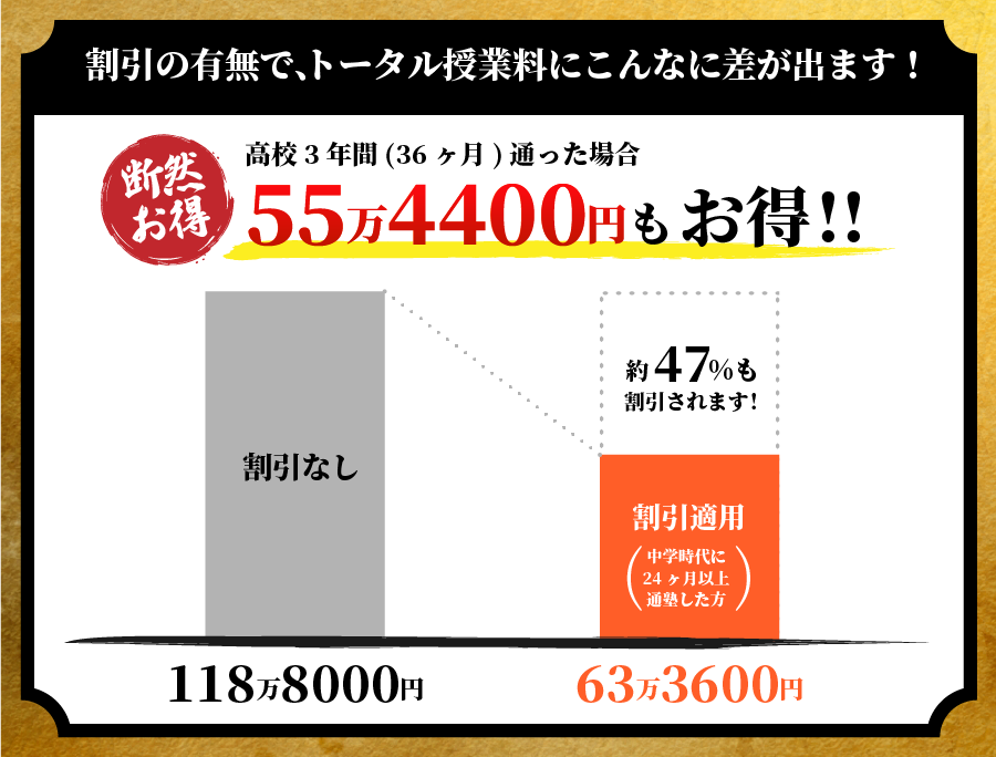 割引の有無で、トータル授業にこんなに差が出ます!