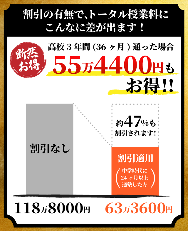 割引の有無で、トータル授業にこんなに差が出ます!